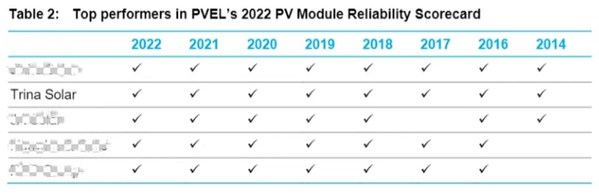 PVEL光伏组件可靠性记分卡，截至2022年；来源：BloombergNEF