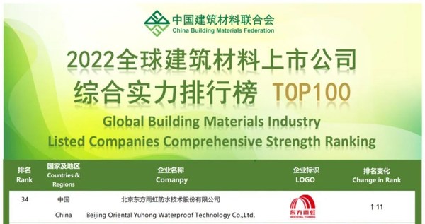 Oriental Yuhong Makes It to the '2022 Global Building Materials Industry Listed Companies Comprehensive Strength Ranking'