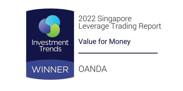 OANDA named again No. 1 broker for client satisfaction in Singapore