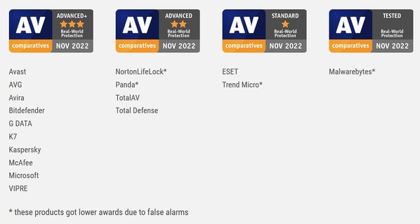 AV-Comparatives Test Results – Real-World Protection 2022
