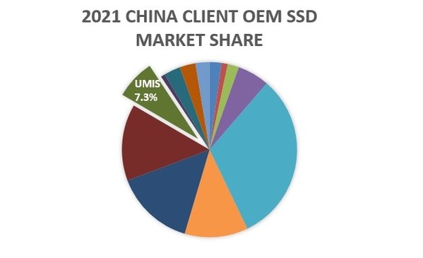 忆联成为中国区Client OEM SSD国产领军厂商
