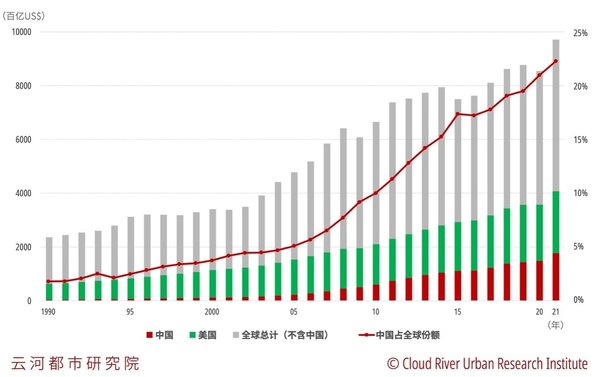 图2 1990〜2021年全球名义GDP以及中国占比的变化
