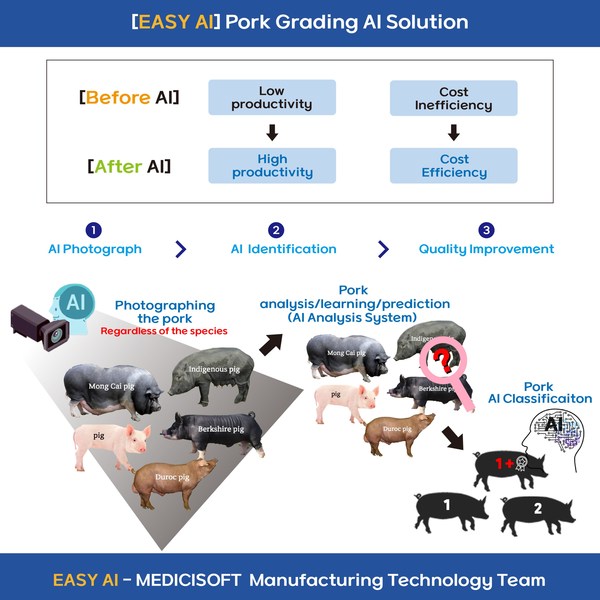 EASY AI Shows AI Pork Grading Technology Across All Breeds