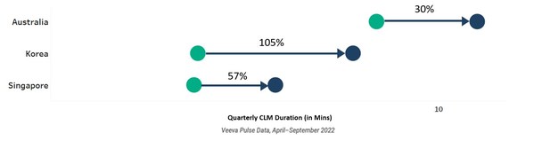 Figure 2 | HCP Quarterly Closed Loop Marketing (CLM) Duration