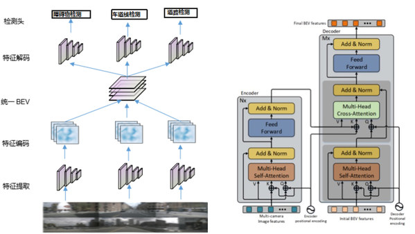 图 6（左）：多相机融合算法架构图。先使用特征提取神经网络对不同视角的图像进行特征提取，并融合到统一的BEV空间，并基于统一BEV空间进行障碍物检测、车道线检测和道路检测等检测任务。
图 7（右）：浪潮团队研发的基于Transformer架构的多视角特征融合模型CBTR的架构图。