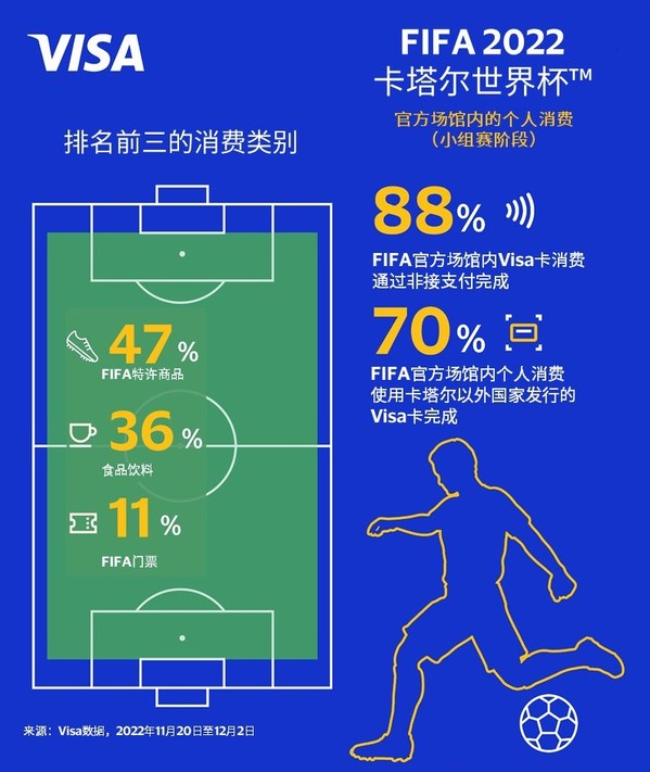 Visa：FIFA  2022卡塔尔世界杯(TM)观赛球迷总消费已赶超前两届