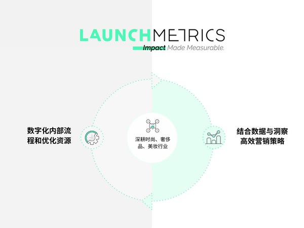 从 Launch 到 Metrics，Launchmetrics深耕于时尚、奢侈品、美妆行业，协助品牌更好地洞察和策划公关营销活动