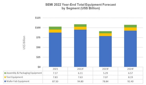 Global Total Semiconductor Equipment Sales Forecast to Reach Record High in 2022, SEMI Reports