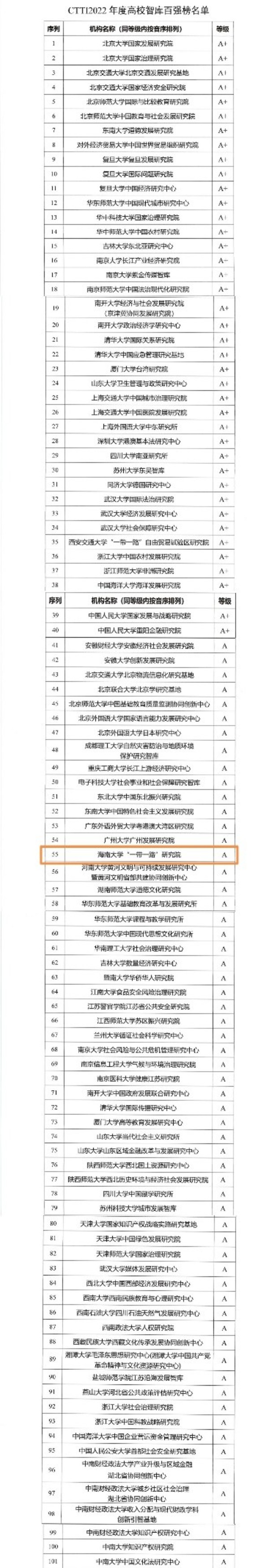 海南大学与北京大学、清华大学等共同入选2022年度CTTI高校智库百强榜0