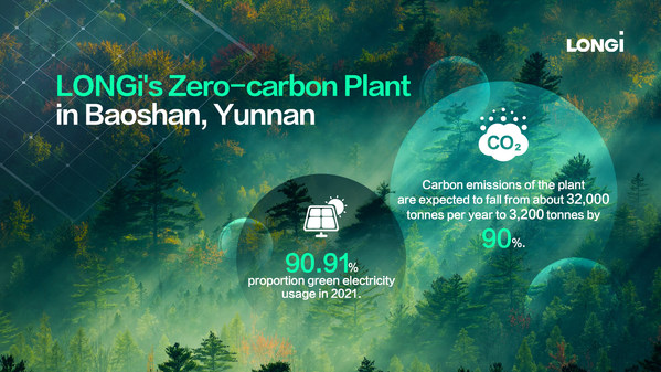LONGi reaffirms its "Zero-carbon Plant" pledge at UN Biodiversity Conference 2022