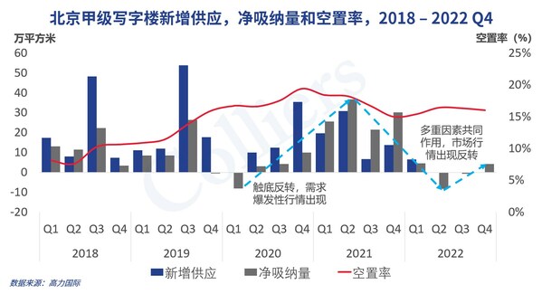 图：北京甲级写字楼新增供应，净吸纳量和空置率，2018-2022Q4