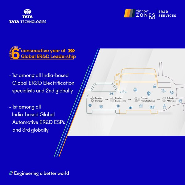 Tata TechnologiesがZinnov Zones 2022における6年連続のGlobal ER&D Leadershipを祝う