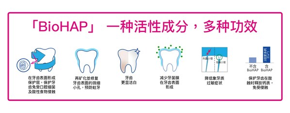 Bioniq(R)修复牙膏含20%BioHAP，能再矿化珐琅质，保持牙齿健康插图2