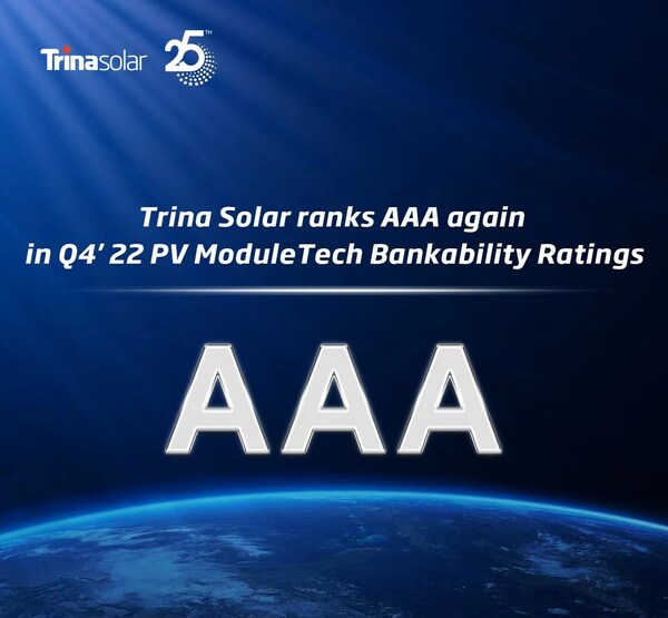 Trina Solar duy trì thứ hạng AAA trong Bảng xếp hạng tín nhiệm tài chính PV ModuleTech