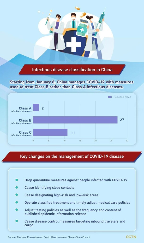 CGTN: China downgrades COVID-19 rules as nation readies for normal life