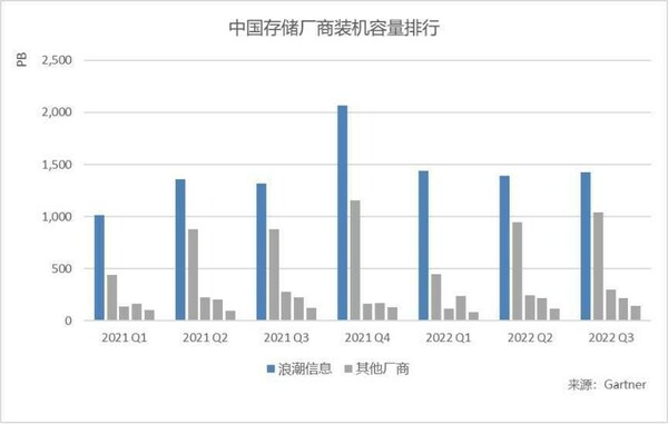 连续七个季度，浪潮存储装机容量位居中国第一