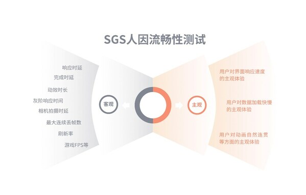 SGS携手中国标准化研究院研发流畅性评估方案