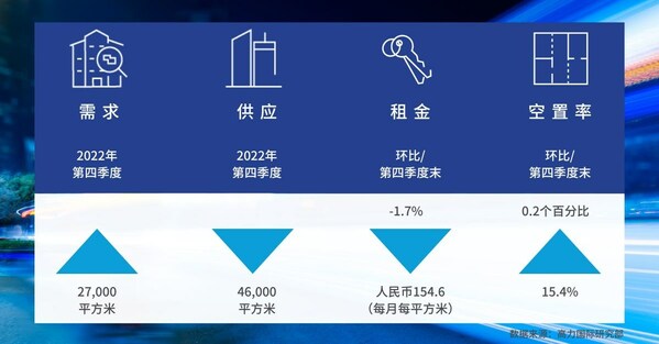 高力国际：提振广州市场信心 ，2023年楼宇经济复苏可期