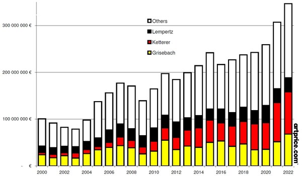 Annual evolution of Fine Art auction turnover in Germany
