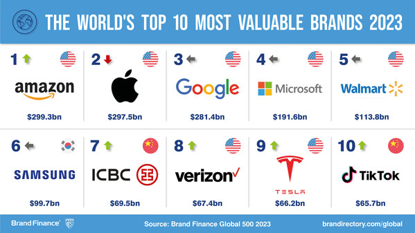 The world's top ten most valuable brands 2023