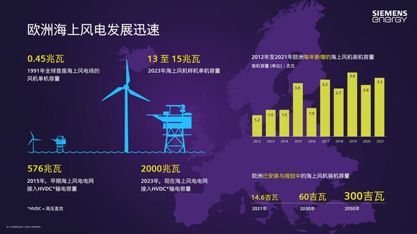 为400万居民供电：西门子能源获海上风电电网接入大订单