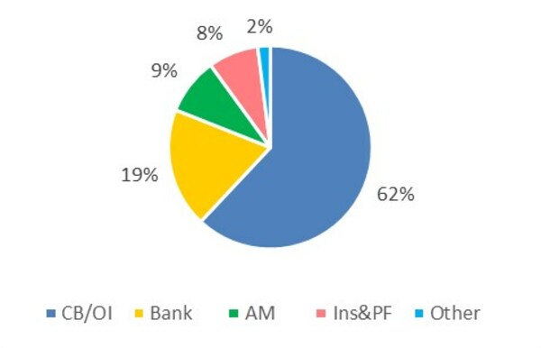Distribution by Investor Type