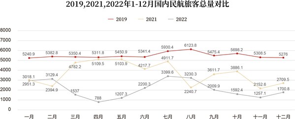2019、2021、2022年1-12月国内民航旅客总量对比