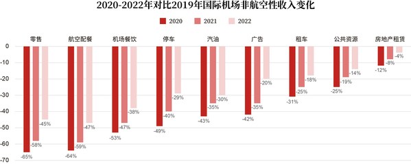 2020-2022年对照2019年国际机场非航空性收入变化