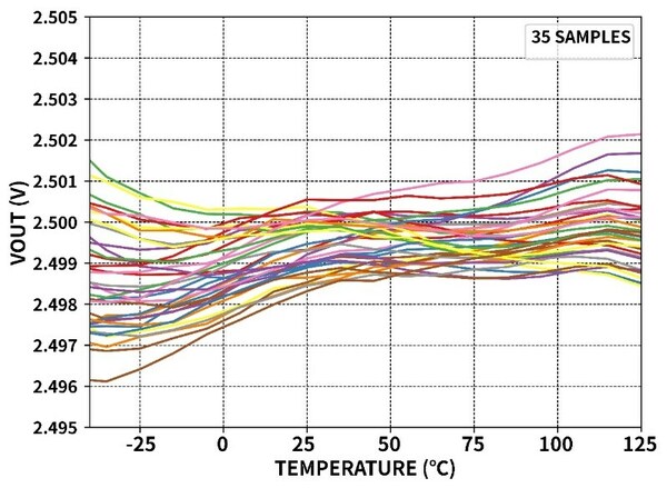 纳芯微NSREF30xx温漂性能曲线