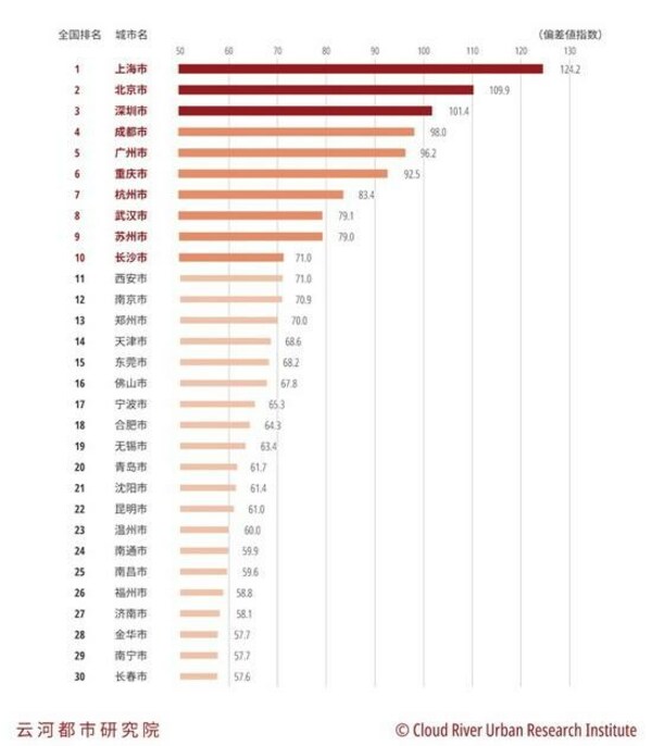 图3 2021中国城市影院消费指数排名前30位