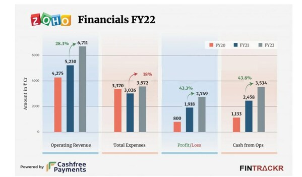 Zoho发布2022年财报，净利润同比增长43.3%
