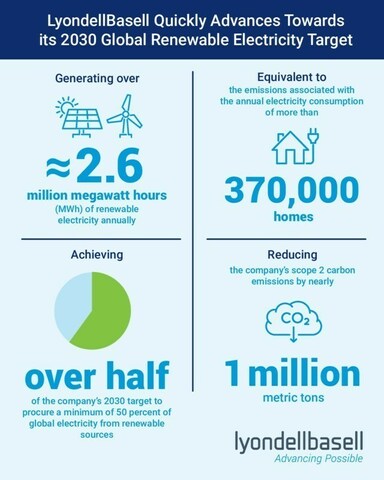 リヨンデルベーセル、2030年のグローバル再生可能エネルギー電力目標に向け素早く前進