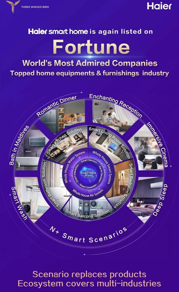 Haier Smart Home Re-Enters Fortune List of World's Most Admired Companies