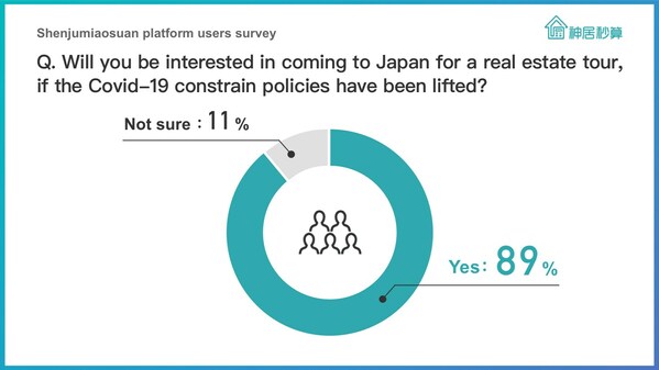 89% of Chinese investors are interested in Japanese real estate