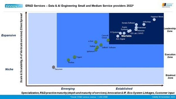 Marlabs, 2022 Zinnov Data & AI Engineering 부문서 '리더'로 선정돼 Small and Medium Service 공급업체 부문에서 리더십 위치에 선정