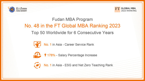 復旦MBA連續6年位列全球50強 學生職業發展服務蟬聯亞洲第1