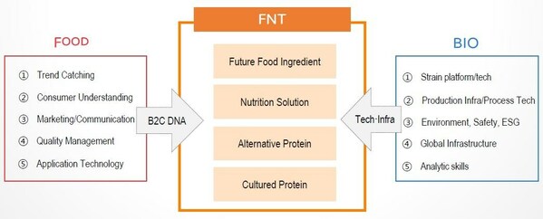CJ FNT was Globally Launched to Become a 'Total Solutions Provider' in the Food & Nutrition Market