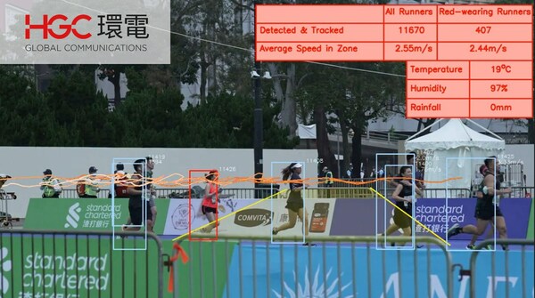 HGC環電特意於賽道附近設置AI技術裝置，以鏡頭捕捉及偵測一眾跑手們的動態作慈善用途。