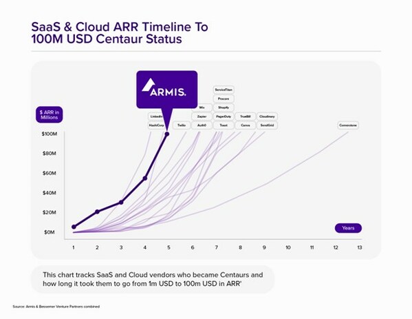 Saas and Cloud ARR Timeline to 100m USD Centaur Status