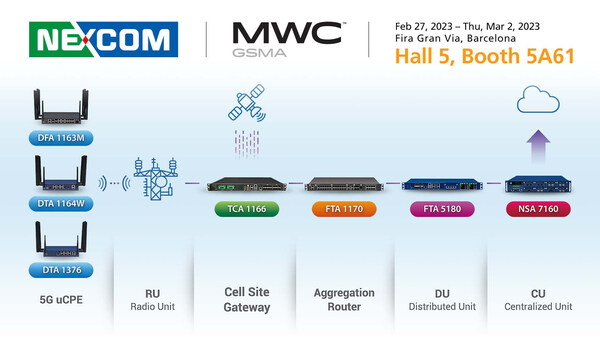 At MWC 2023, NEXCOM showcases its latest full-scale network product portfolio for building a solid 5G O-RAN infrastructure. The products leverage the latest network technologies, including mmWave, PTP, SyncE, TSN, FWA, enhanced security, and advanced Ethernet connectivity. If you are looking for entry-level Edge devices, 5G uCPE, cell site gateway, switch, DU, CU, or high-performance appliance for 5G networking security – be sure to visit NEXCOM at MWC Barcelona 2023 in Hall 5 Stand 5A61!