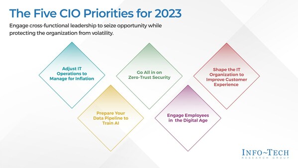The Top 2023 Priorities for APAC CIOs Published in Info-Tech Research Group's Latest Report