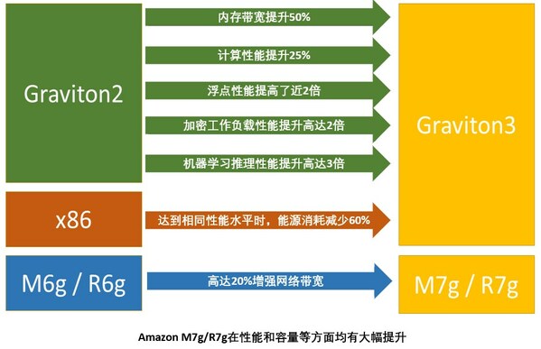 亚马逊云科技推出两款由自研芯片Graviton3支持的全新实例