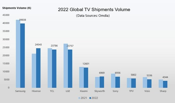 2022 年の全世界のテレビ出荷台数