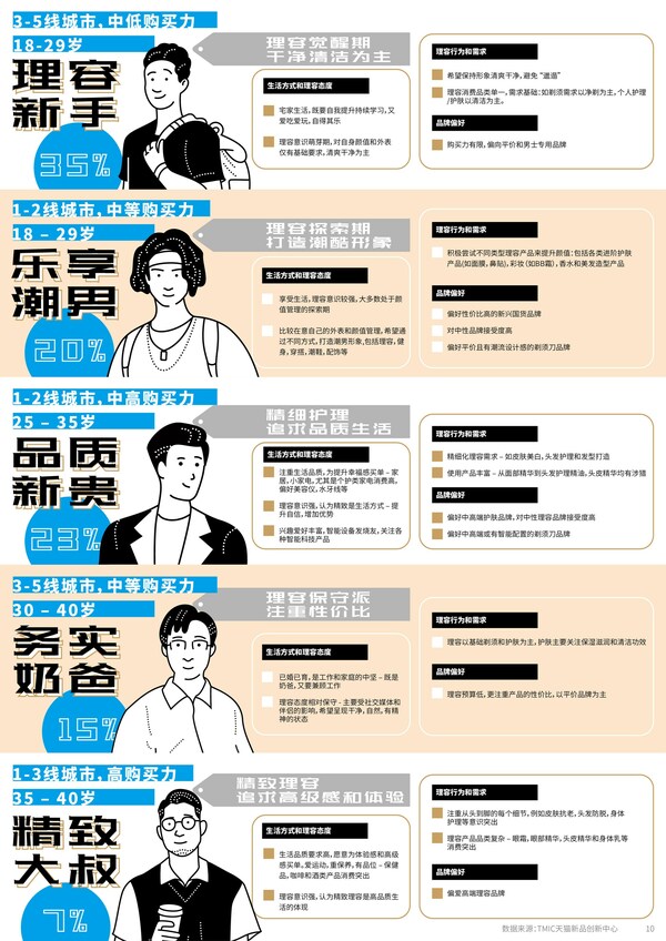 中国男士理容市场的五类核心人群
