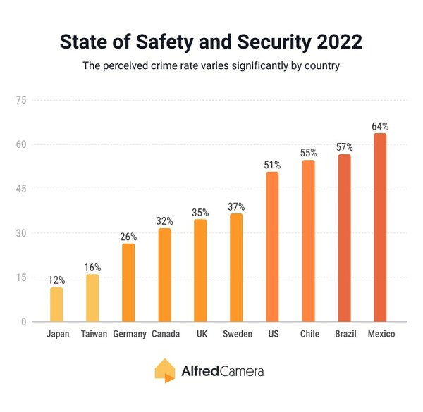 25% of Americans Experienced Burglary in 2022; 80% Want Safer Homes: AlfredCamera Safety Survey