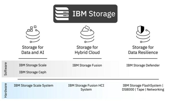 IBM Storage 产品组合