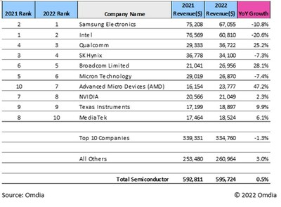 Table of rankings