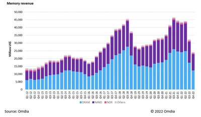 Memory revenue