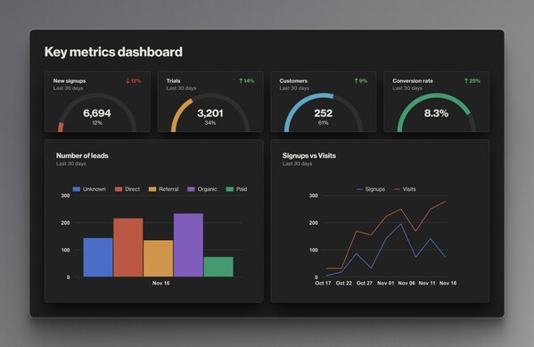 Ortto helps data-driven marketers easily build powerful reports to understand what's working and make decisions with confidence. Dashboards allow teams to pin key reports to a shared space so they never lose sight of key metrics.