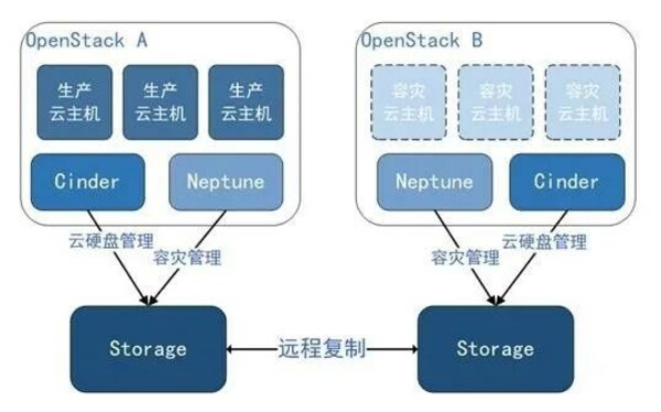 OpenStack开源技术解读：云平台容灾备份